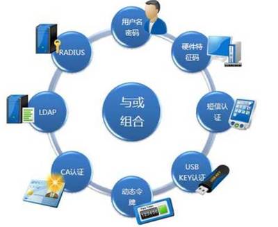 深信服SSL VPN 為湖南電信核心業務系統鑄造堅實網絡安全防護盾