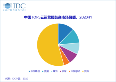 IDC報告解讀 上半年中國云運營市場活躍中緩慢增長，泛政府行業需求成亮點