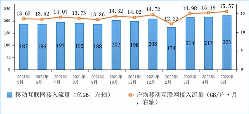 2022年1至5月電信業務收入分析 傳統語音持續萎縮，新興業務成增長引擎